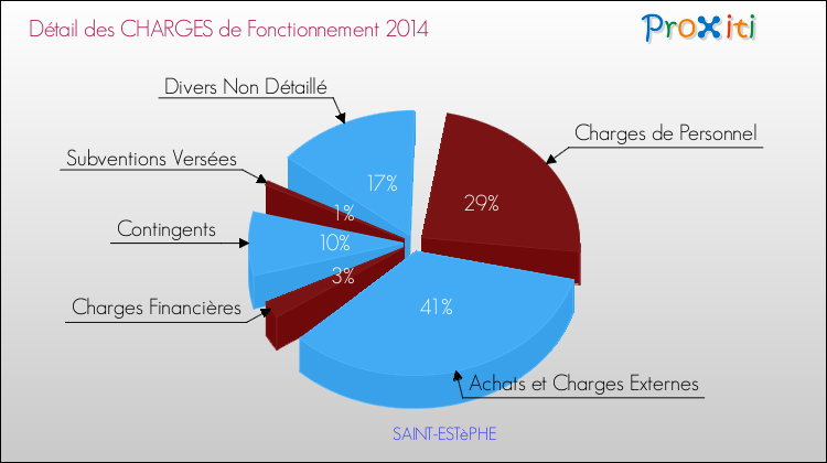 Décomposition des Charges de Fonctionnement 2014 de la commune de SAINT-ESTèPHE Charges de Fonctionnement 2014 pour la commune de SAINT-ESTèPHE
