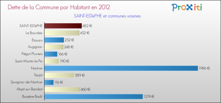 Dette par habitant de la commune en 2012 pour SAINT-ESTèPHE et les communes proches Comparaison de la dette par habitant de la commune en 2012 pour SAINT-ESTèPHE et les communes voisines