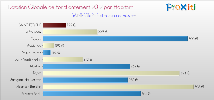 Montant des dotations globales de fonctionnement DGF par Habitant pour SAINT-ESTèPHE et les communes proches Comparaison des des dotations globales de fonctionnement DGF par habitant pour SAINT-ESTèPHE et les communes voisines