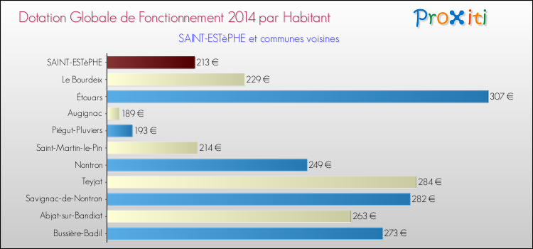 Montant des dotations globales de fonctionnement DGF par Habitant pour SAINT-ESTèPHE et les communes proches en 2014. Comparaison des des dotations globales de fonctionnement DGF par habitant pour SAINT-ESTèPHE et les communes voisines en 2014.