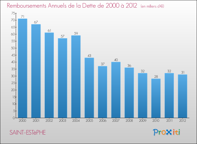 Evolution de l'annuité de la dette pour la commune de SAINT-ESTèPHE de 2000 à 2012 Annuités de la dette pour SAINT-ESTèPHE de 2000 à 2012