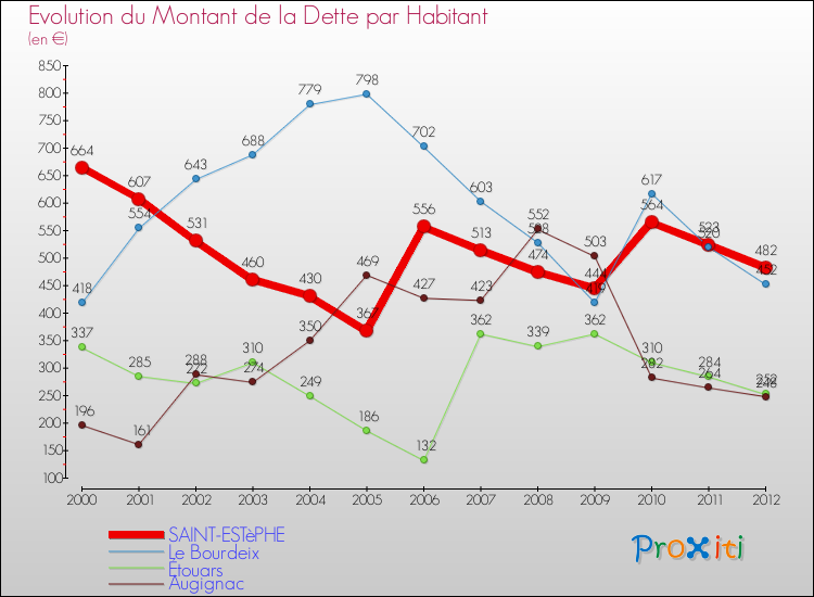 Evolution de la dette par habitant pour la commune de SAINT-ESTèPHE et les communes proches de 2000 à 2012 Comparaison de la dette par habitant pour SAINT-ESTèPHE et les communes voisines de 2000 à 2012