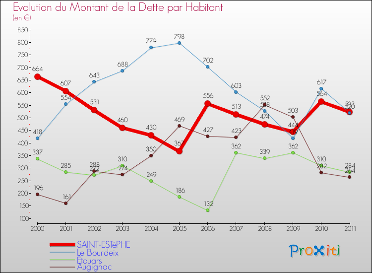 Evolution de la dette par habitant pour la commune de SAINT-ESTèPHE et les communes proches Comparaison de la dette par habitant pour SAINT-ESTèPHE et les communes voisines