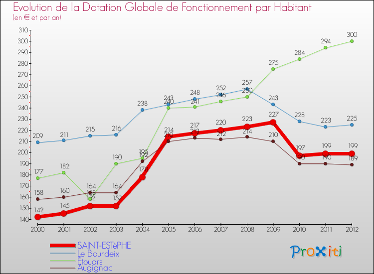 Evolution et montant de la dotation globale de fonctionnement par Habitant pour SAINT-ESTèPHE et les communes proches Comparaison des dotations globales de fonctionnement par habitant pour SAINT-ESTèPHE et les communes voisines