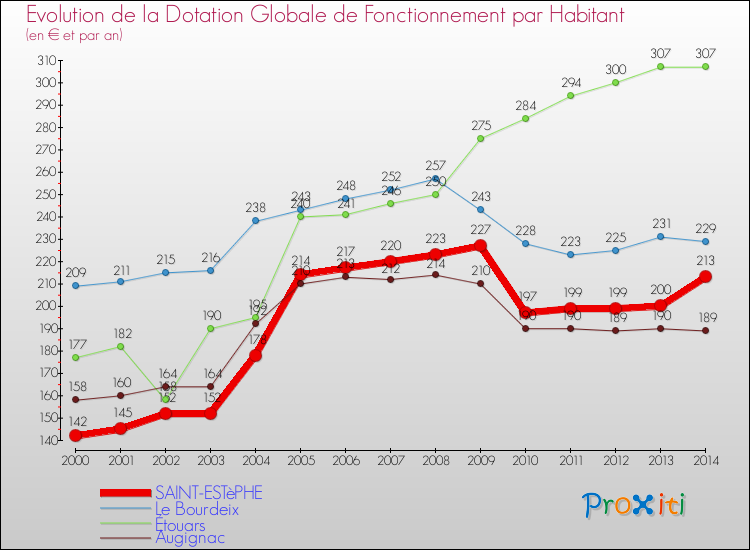 Evolution et montant de la dotation globale de fonctionnement par Habitant pour SAINT-ESTèPHE et les communes proches de 2000 à 2014. Comparaison des dotations globales de fonctionnement par habitant pour SAINT-ESTèPHE et les communes voisines de 2000 à 2014.