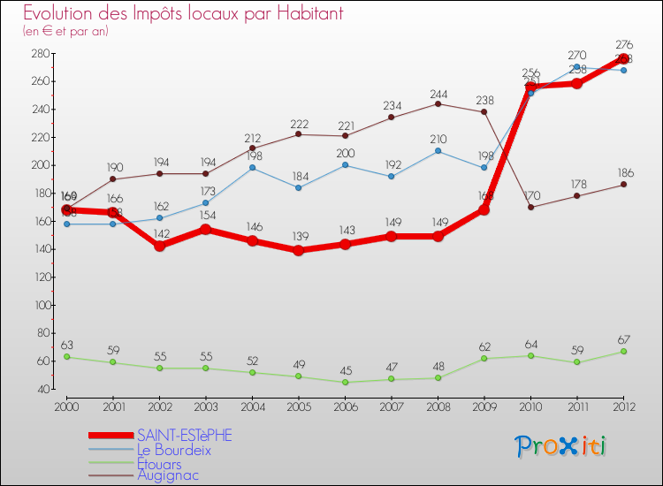 Evolution et montant des impôts locaux par Habitant pour SAINT-ESTèPHE et les communes proches Comparaison des impôts locaux par habitant pour SAINT-ESTèPHE et les communes voisines