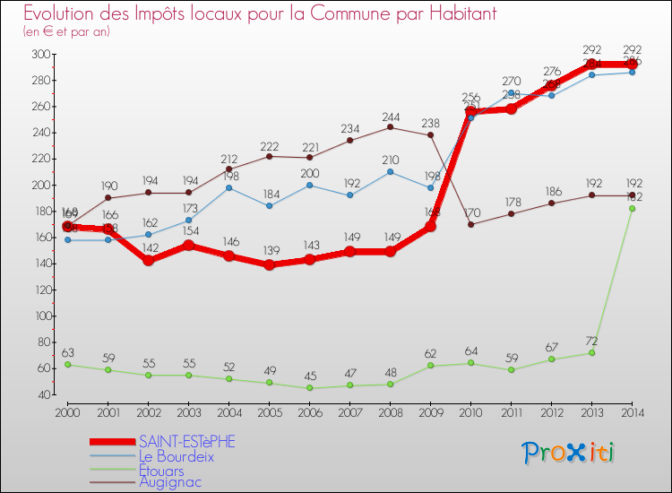 Evolution et montant des impôts locaux par Habitant pour SAINT-ESTèPHE et les communes proches de 2000 à 2014 Comparaison des impôts locaux par habitant pour SAINT-ESTèPHE et les communes voisines de 2000 à 2014