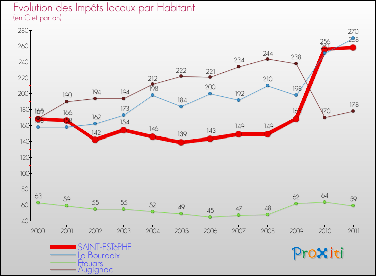 Evolution et montant des impôts locaux par Habitant pour SAINT-ESTèPHE et les communes proches Comparaison des impôts locaux par habitant pour SAINT-ESTèPHE et les communes voisines