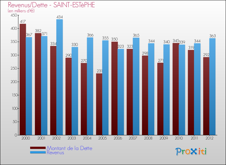 Evolution comparée de la dette et des revenus pour la commune de SAINT-ESTèPHE de 2000 à 2012 Comparaison de la dette et des revenus pour SAINT-ESTèPHE de 2000 à 2012