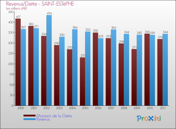 Evolution comparée de la dette et des revenus pour la commune de SAINT-ESTèPHE de 2000 à 2011 Comparaison de la dette et des revenus pour SAINT-ESTèPHE de 2000 à 2011