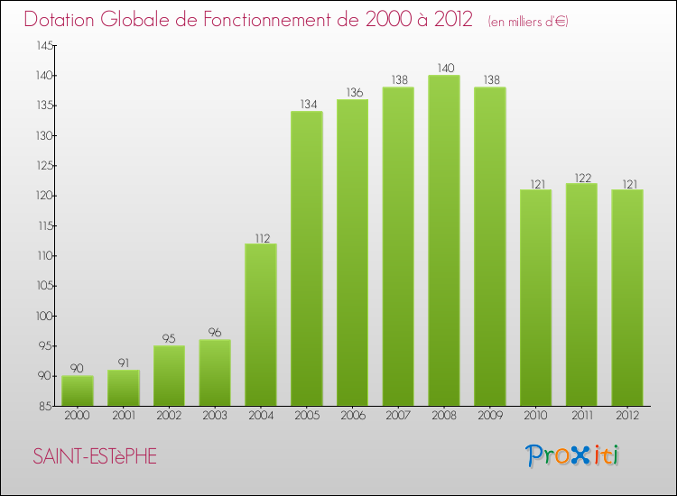 Evolution du montant de la Dotation Globale de Fonctionnement pour la commune de SAINT-ESTèPHE de 2000 à 2012 Evolution du montant de la Dotation Globale de Fonctionnement pour SAINT-ESTèPHE de 2000 à 2012