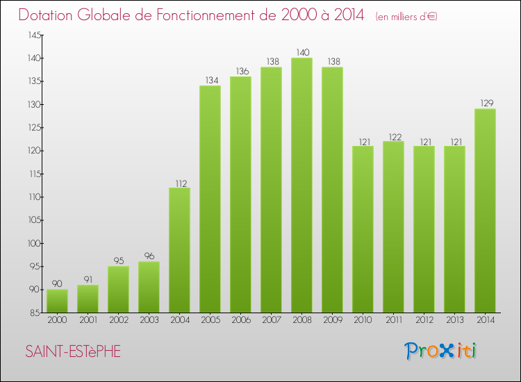 Evolution du montant de la Dotation Globale de Fonctionnement pour la commune de SAINT-ESTèPHE de 2000 à 2014 Evolution du montant de la Dotation Globale de Fonctionnement pour SAINT-ESTèPHE de 2000 à 2014