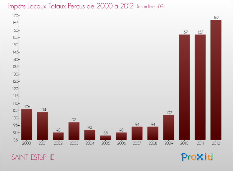 Evolution des Impôts Locaux pour la commune de SAINT-ESTèPHE de 2000 à 2012 Evolution des Impôts Locaux pour SAINT-ESTèPHE de 2000 à 2012