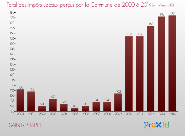 Evolution des Impôts Locaux pour la commune de SAINT-ESTèPHE de 2000 à 2014 Evolution des Impôts Locaux pour SAINT-ESTèPHE de 2000 à 2014