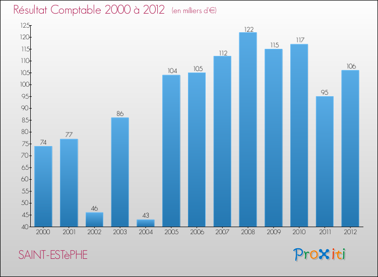 Evolution du résultat comptable pour la commune de SAINT-ESTèPHE de 2000 à 2012 Evolution du résultat comptable pour SAINT-ESTèPHE de 2000 à 2012