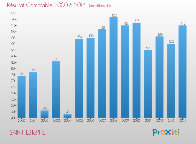 Evolution du résultat comptable pour la commune de SAINT-ESTèPHE de 2000 à 2014 Evolution du résultat comptable pour SAINT-ESTèPHE de 2000 à 2014
