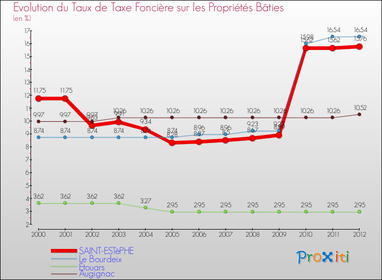 Evolution du taux de la taxe foncière sur le bati pour SAINT-ESTèPHE et les communes proches de 2000 à 2012 Comparaison des taux de taxe foncière sur le bati pour SAINT-ESTèPHE et les communes voisines de 2000 à 2012