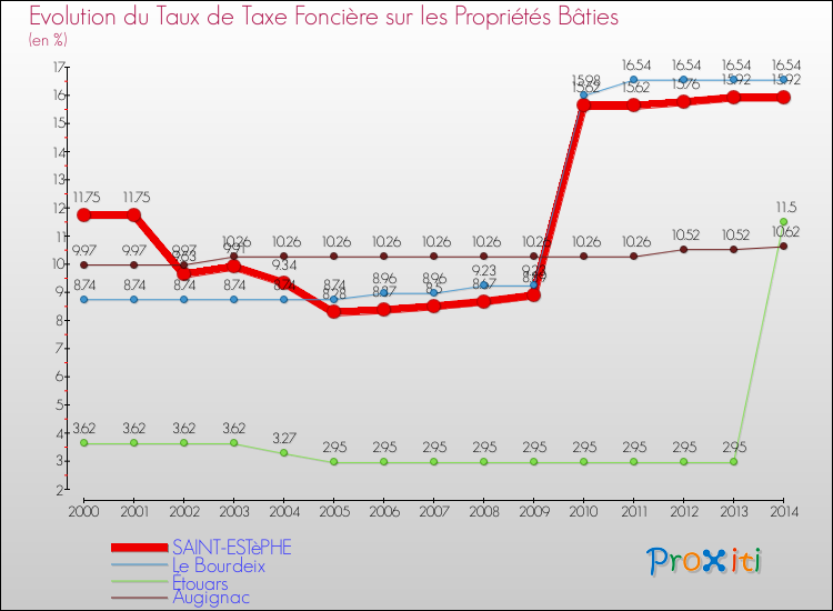 Evolution du taux de la taxe foncière sur le bati pour SAINT-ESTèPHE et les communes proches de 2000 à 2014 Comparaison des taux de taxe foncière sur le bati pour SAINT-ESTèPHE et les communes voisines de 2000 à 2014