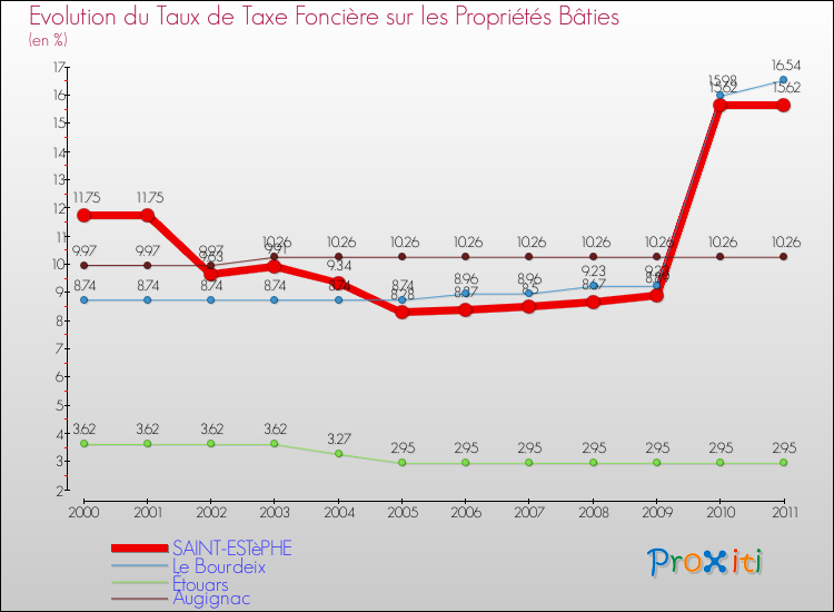 Evolution du taux de la taxe foncière sur le bati pour SAINT-ESTèPHE et les communes proches Comparaison des taux de taxe foncière sur le bati pour SAINT-ESTèPHE et les communes voisines