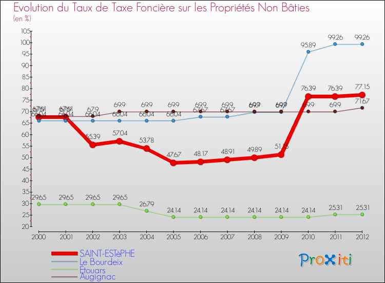 Evolution du taux de la taxe foncière sur les immeubles et terrains non batis pour SAINT-ESTèPHE et les communes proches de 2000 à 2012 Comparaison des taux de la taxe foncière sur les immeubles et terrains non batis pour SAINT-ESTèPHE et les communes voisines de 2000 à 2012