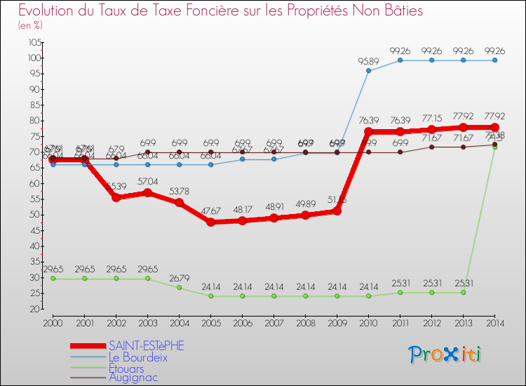 Evolution du taux de la taxe foncière sur les immeubles et terrains non batis pour SAINT-ESTèPHE et les communes proches de 2000 à 2014 Comparaison des taux de la taxe foncière sur les immeubles et terrains non batis pour SAINT-ESTèPHE et les communes voisines de 2000 à 2014