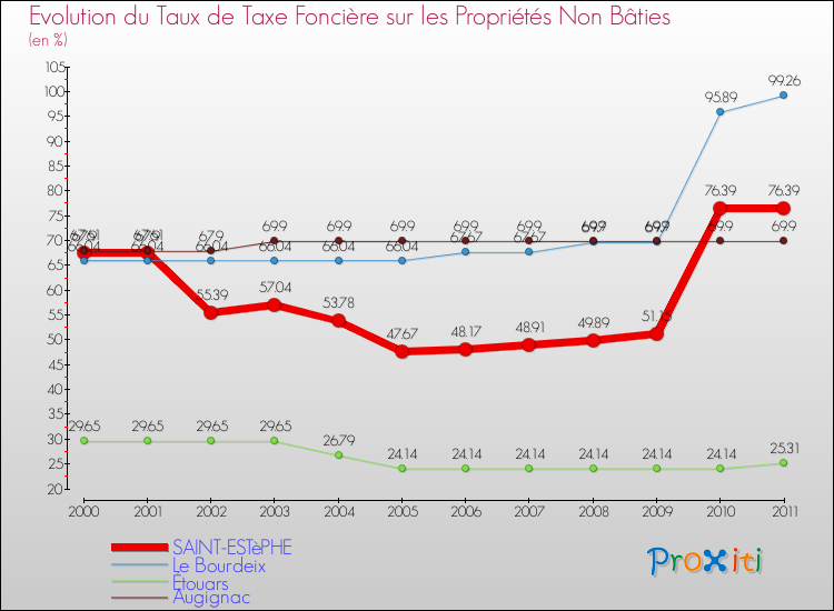 Evolution du taux de la taxe foncière sur les immeubles et terrains non batis pour SAINT-ESTèPHE et les communes proches Comparaison des taux de la taxe foncière sur les immeubles et terrains non batis pour SAINT-ESTèPHE et les communes voisines