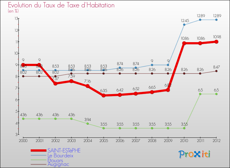 Evolution du taux de la taxe d'habitation pour SAINT-ESTèPHE et les communes proches Comparaison des taux de la taxe d'habitation pour SAINT-ESTèPHE et les communes voisines