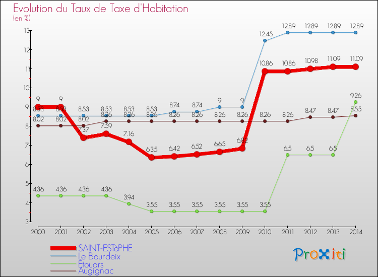 Evolution du taux de la taxe d'habitation pour SAINT-ESTèPHE et les communes proches de 2000 à 2014 Comparaison des taux de la taxe d'habitation pour SAINT-ESTèPHE et les communes voisines de 2000 à 2014