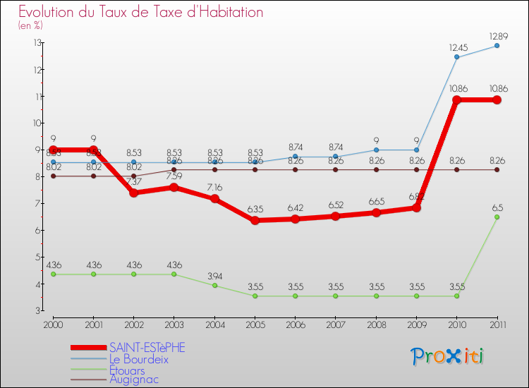 Evolution du taux de la taxe d'habitation pour SAINT-ESTèPHE et les communes proches Comparaison des taux de la taxe d'habitation pour SAINT-ESTèPHE et les communes voisines