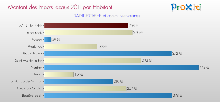Montant des impôts locaux par Habitant pour SAINT-ESTèPHE et les communes proches Comparaison des impôts locaux par habitant pour SAINT-ESTèPHE et les communes voisines