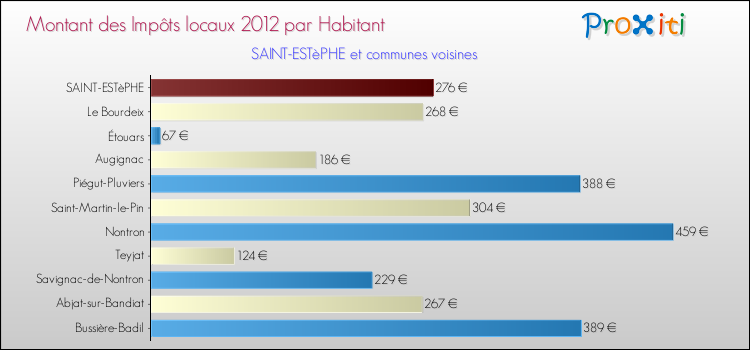 Montant des impôts locaux par Habitant pour SAINT-ESTèPHE et les communes proches Comparaison des impôts locaux par habitant pour SAINT-ESTèPHE et les communes voisines