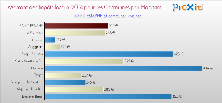 Montant des impôts locaux par Habitant pour SAINT-ESTèPHE et les communes proches en 2014 Comparaison des impôts locaux par habitant pour SAINT-ESTèPHE et les communes voisines en 2014