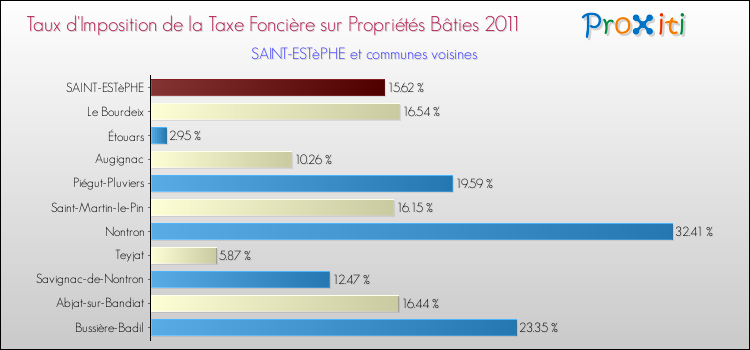 Taux d'imposition de la taxe foncière sur le bati 2011 pour SAINT-ESTèPHE et les communes proches Comparaison des taux d'imposition de la taxe foncière sur le bati 2011 pour SAINT-ESTèPHE et les communes voisines