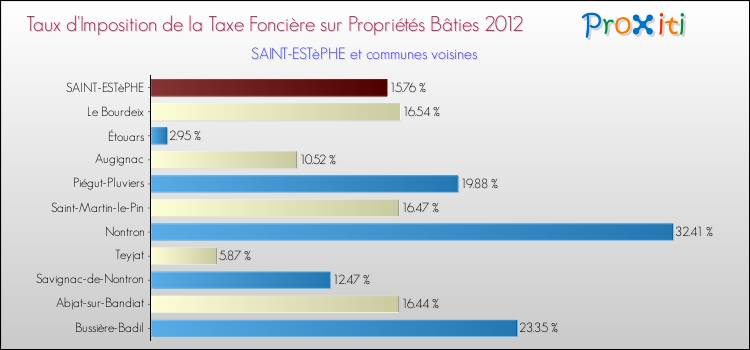 Taux d'imposition de la taxe foncière sur le bati 2012 pour SAINT-ESTèPHE et les communes proches Comparaison des taux d'imposition de la taxe foncière sur le bati 2012 pour SAINT-ESTèPHE et les communes voisines