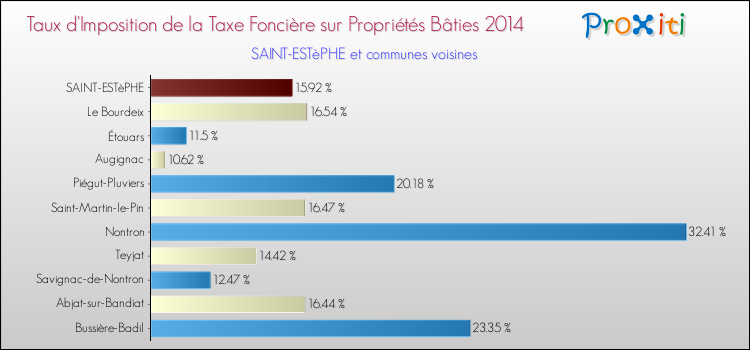 Taux d'imposition de la taxe foncière sur le bati 2014 pour SAINT-ESTèPHE et les communes proches Comparaison des taux d'imposition de la taxe foncière sur le bati 2014 pour SAINT-ESTèPHE et les communes voisines