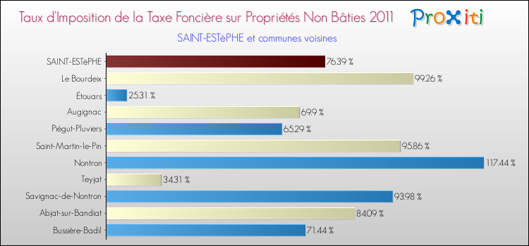 Taux d'imposition de la taxe foncière sur les immeubles et terrains non batis 2011 pour SAINT-ESTèPHE et les communes proches Comparaison des taux d'imposition de la taxe foncière sur les immeubles et terrains non batis 2011 pour SAINT-ESTèPHE et les communes voisines