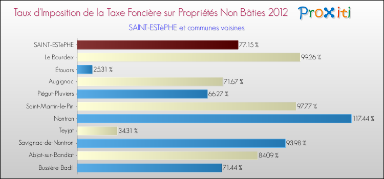 Taux d'imposition de la taxe foncière sur les immeubles et terrains non batis 2012 pour SAINT-ESTèPHE et les communes proches Comparaison des taux d'imposition de la taxe foncière sur les immeubles et terrains non batis 2012 pour SAINT-ESTèPHE et les communes voisines