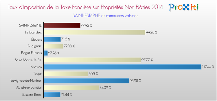 Taux d'imposition de la taxe foncière sur les immeubles et terrains non batis 2014 pour SAINT-ESTèPHE et les communes proches Comparaison des taux d'imposition de la taxe foncière sur les immeubles et terrains non batis 2014 pour SAINT-ESTèPHE et les communes voisines