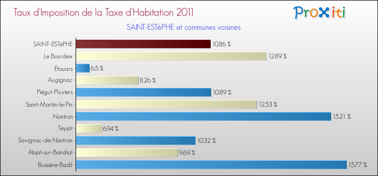 Taux d'imposition de la taxe d'habitation 2011 pour SAINT-ESTèPHE et les communes proches Comparaison des taux d'imposition de la taxe d'habitation 2011 pour SAINT-ESTèPHE et les communes voisines