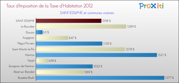 Taux d'imposition de la taxe d'habitation 2012 pour SAINT-ESTèPHE et les communes proches Comparaison des taux d'imposition de la taxe d'habitation 2012 pour SAINT-ESTèPHE et les communes voisines