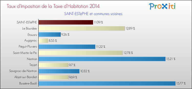 Taux d'imposition de la taxe d'habitation 2014 pour SAINT-ESTèPHE et les communes proches Comparaison des taux d'imposition de la taxe d'habitation 2014 pour SAINT-ESTèPHE et les communes voisines