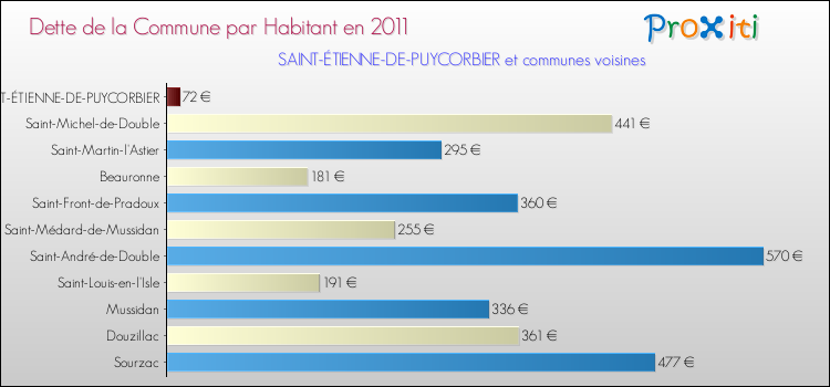 Dette par habitant de la commune en 2011 pour SAINT-ÉTIENNE-DE-PUYCORBIER et les communes proches Comparaison de la dette par habitant de la commune en 2011 pour SAINT-ÉTIENNE-DE-PUYCORBIER et les communes voisines