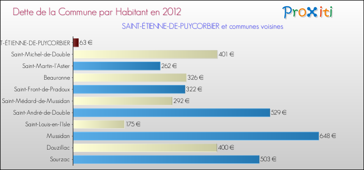 Dette par habitant de la commune en 2012 pour SAINT-ÉTIENNE-DE-PUYCORBIER et les communes proches Comparaison de la dette par habitant de la commune en 2012 pour SAINT-ÉTIENNE-DE-PUYCORBIER et les communes voisines
