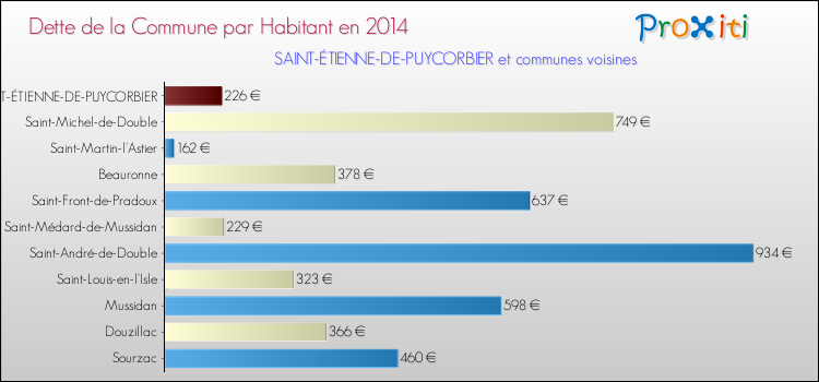 Dette par habitant de la commune en 2014 pour SAINT-ÉTIENNE-DE-PUYCORBIER et les communes proches Comparaison de la dette par habitant de la commune en 2014 pour SAINT-ÉTIENNE-DE-PUYCORBIER et les communes voisines