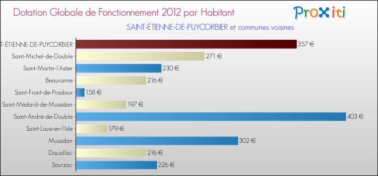 Montant des dotations globales de fonctionnement DGF par Habitant pour SAINT-ÉTIENNE-DE-PUYCORBIER et les communes proches Comparaison des des dotations globales de fonctionnement DGF par habitant pour SAINT-ÉTIENNE-DE-PUYCORBIER et les communes voisines