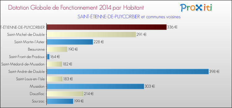 Montant des dotations globales de fonctionnement DGF par Habitant pour SAINT-ÉTIENNE-DE-PUYCORBIER et les communes proches en 2014. Comparaison des des dotations globales de fonctionnement DGF par habitant pour SAINT-ÉTIENNE-DE-PUYCORBIER et les communes voisines en 2014.