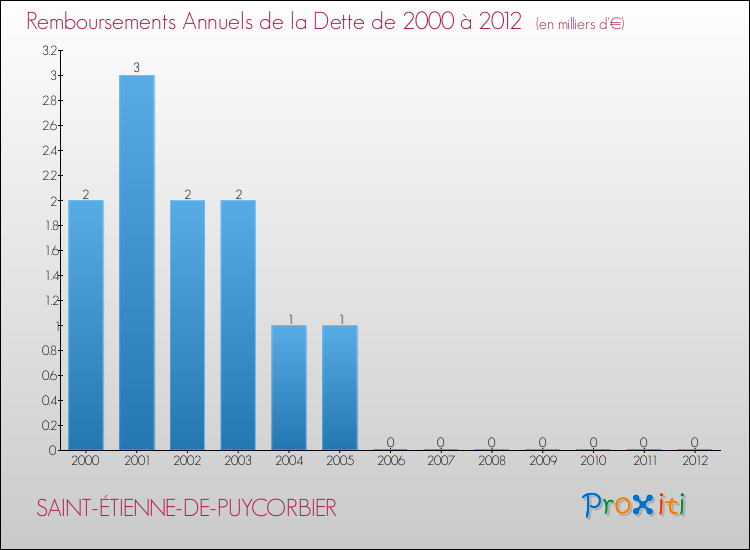 Evolution de l'annuité de la dette pour la commune de SAINT-ÉTIENNE-DE-PUYCORBIER de 2000 à 2012 Annuités de la dette pour SAINT-ÉTIENNE-DE-PUYCORBIER de 2000 à 2012