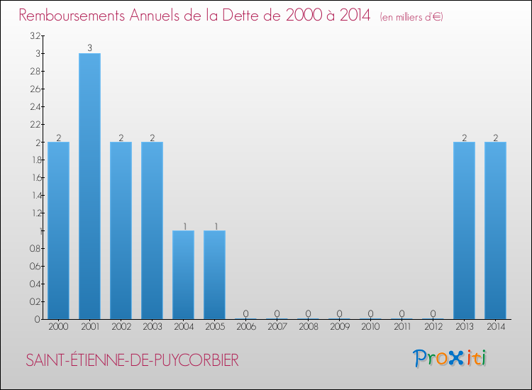 Evolution de l'annuité de la dette pour la commune de SAINT-ÉTIENNE-DE-PUYCORBIER de 2000 à 2014 Annuités de la dette pour SAINT-ÉTIENNE-DE-PUYCORBIER de 2000 à 2014