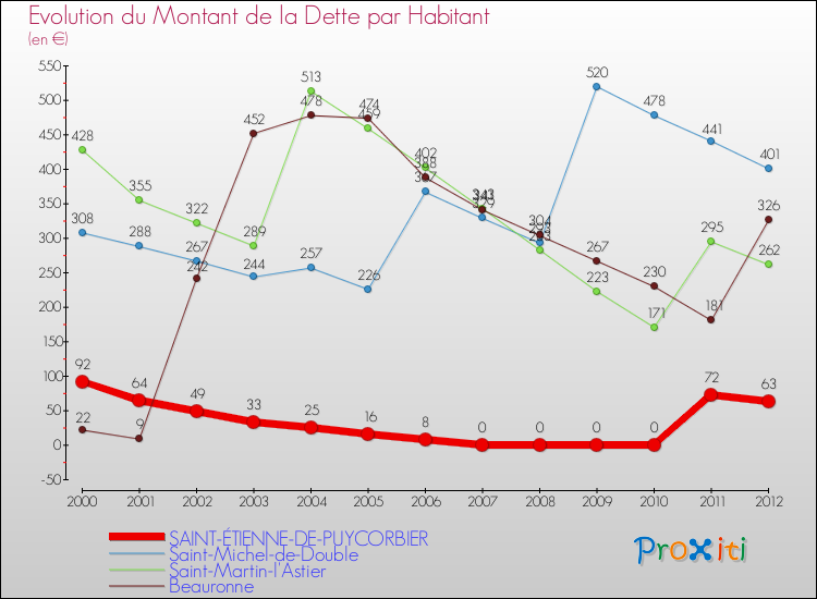 Evolution de la dette par habitant pour la commune de SAINT-ÉTIENNE-DE-PUYCORBIER et les communes proches de 2000 à 2012 Comparaison de la dette par habitant pour SAINT-ÉTIENNE-DE-PUYCORBIER et les communes voisines de 2000 à 2012