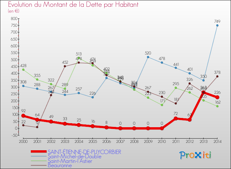 Evolution de la dette par habitant pour la commune de SAINT-ÉTIENNE-DE-PUYCORBIER et les communes proches de 2000 à 2014 Comparaison de la dette par habitant pour SAINT-ÉTIENNE-DE-PUYCORBIER et les communes voisines de 2000 à 2014